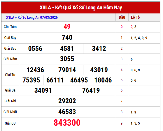 Phân tích kết quả xổ số Long An kỳ trước thứ 7 miễn phí