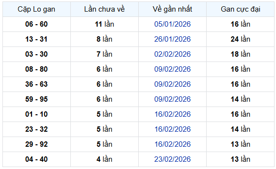 - Thống kê cặp lô gan XSCM ngày 30/3/2026