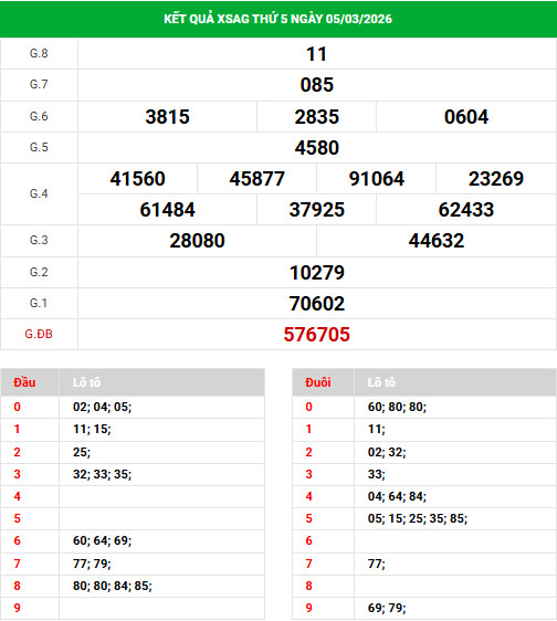 Dự đoán xổ số An Giang ngày 12/3/2026 siêu chuẩn