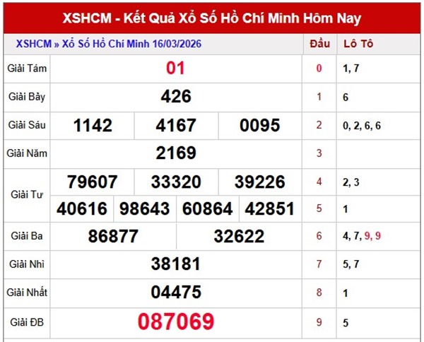 Tham khảo soi cầu HCM ngày 21/3/2026 thứ 7 chính xác