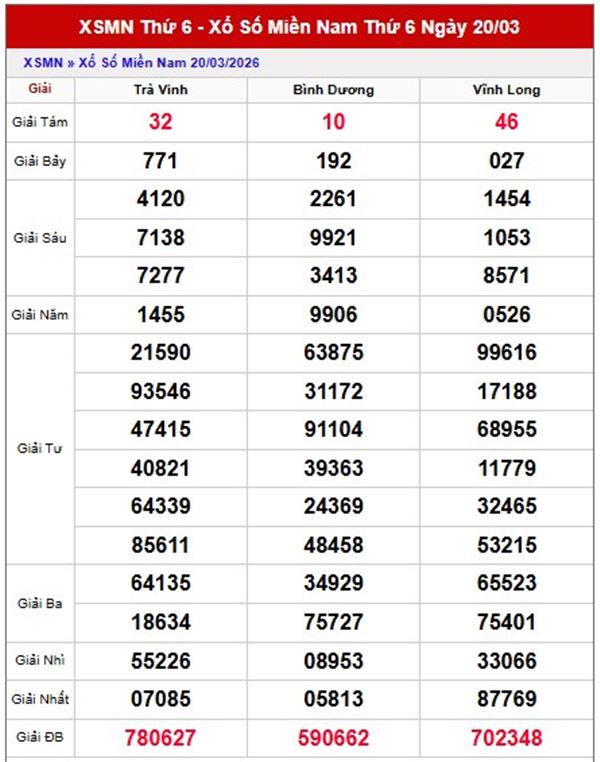Dự đoán XSMN 27/3/2026 - Soi cầu Miền Nam thứ 6 miễn phí