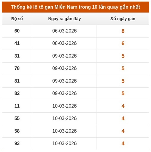 Dự đoán XSMN 27/3/2026 - Soi cầu Miền Nam thứ 6 miễn phí