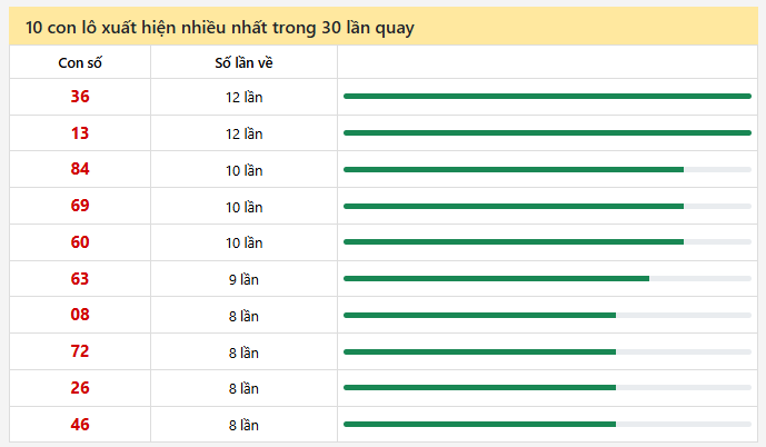 - Thống kê 10 con lô xuất hiện nhiều nhất trong 30 lần quay ngày 16/4/2026