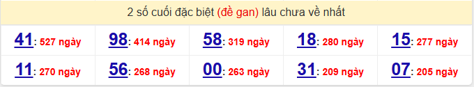 - Thống kê 2 số cuối đặc biệt (đề gan) lâu chưa về nhất ngày 11/4/2026