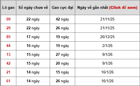 - Bảng thống kê lô gan Vĩnh Long ngày 1/5/2026