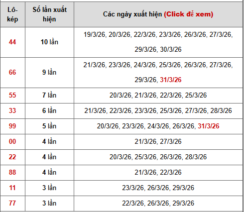 - Bảng thống kê lô kép Miền Trung ngày 4/4/2026