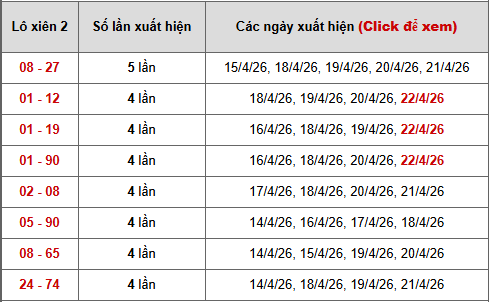 - Bảng thống kê xiên 2 lô xiên Miền Nam ngày 26/4/2026