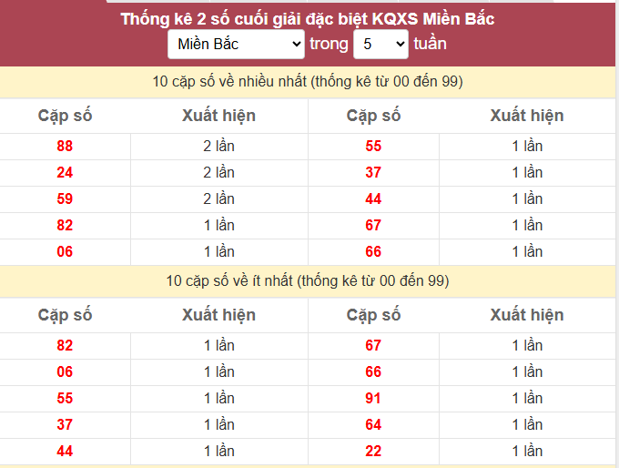 - Thống kê 2 số cuối giải đặc biệt KQXS Miền Bắc ngày 11/4/2026