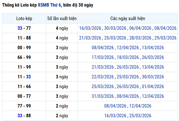 Thống kê lô kép SXMB hôm nay thứ 6 ngày 17 tháng 4