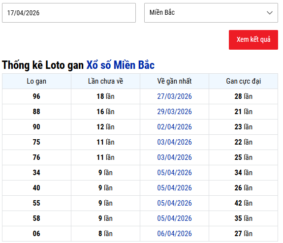 Thống kê lô gan XS Miền Bắc hôm nay ngày 17/4 chi tiết