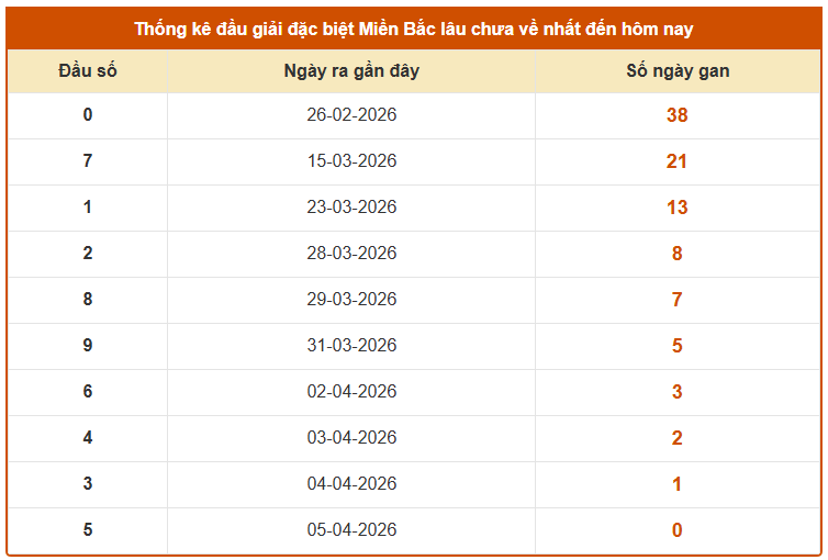 Thống kê đầu giải đặc biệt XSMB ngày 8 tháng 4 lâu chưa về