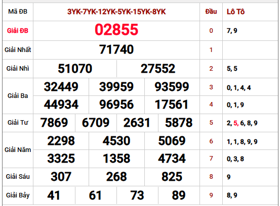 Xem lại kết quả xổ số Miền Bắc kỳ trước chi tiết nhất