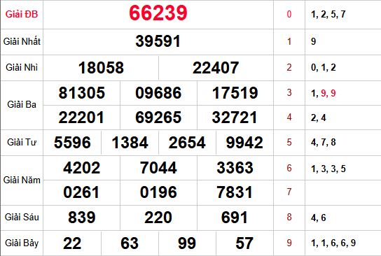 Kết quả xsmb trong lần mở thưởng gần nhất