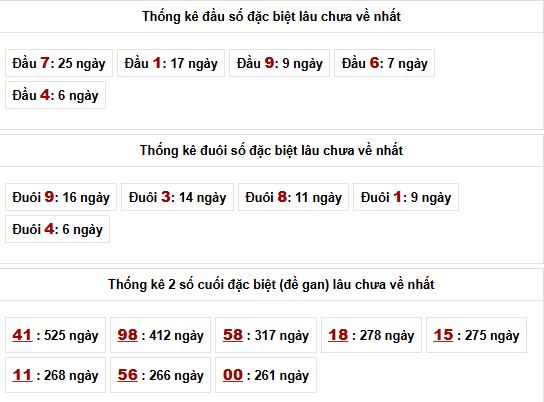 Thống kê đầu đuôi đặc biệt XSMB ngày 30/4/2026