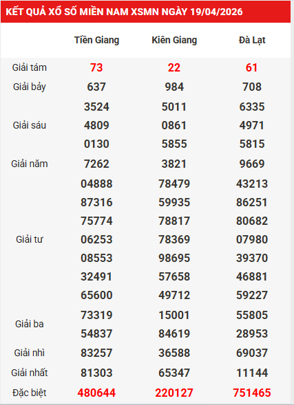 Dự đoán XSMN 26/4/2026 - Dự đoán miền Nam chủ nhật thần tài