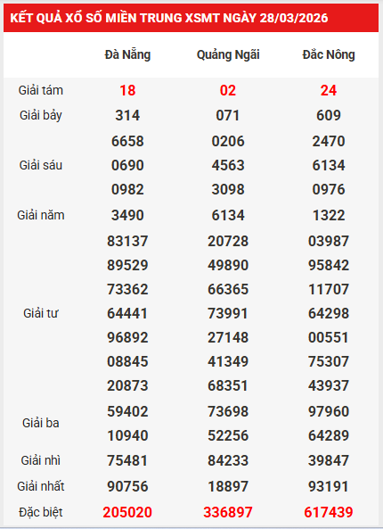 Dự đoán XSMT 4/4/2026 - Dự đoán miền Trung thứ 7 thần tài