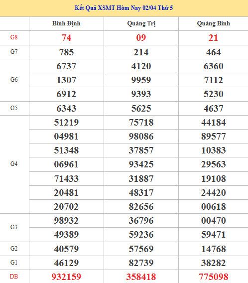 Dự đoán XSMT ngày 9 tháng 4 năm 2026 thứ 5 chính xác Dự đoán XSMT ngày 9 tháng 4 năm 2026 thứ 5 chính xác