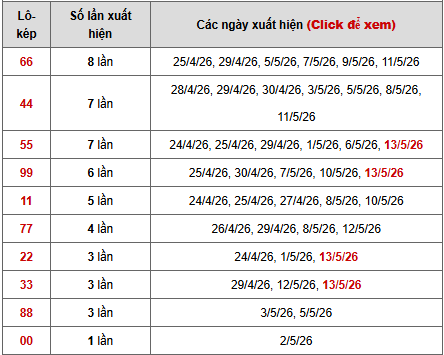 Bảng thống kê lô kép Miền Bắc ngày 17/5/2026