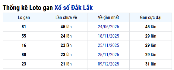 Thống kê xổ số Đắk Lắk ngày 12/05/2026