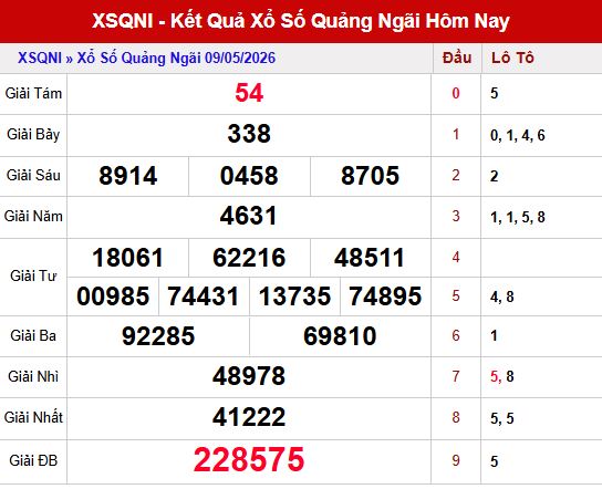 Kết quả XSQNi ngày 9/5/2026