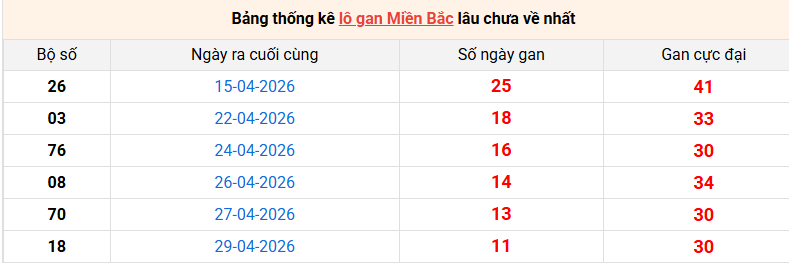 Thống kê xổ số miền Bắc ngày 13/05/2026