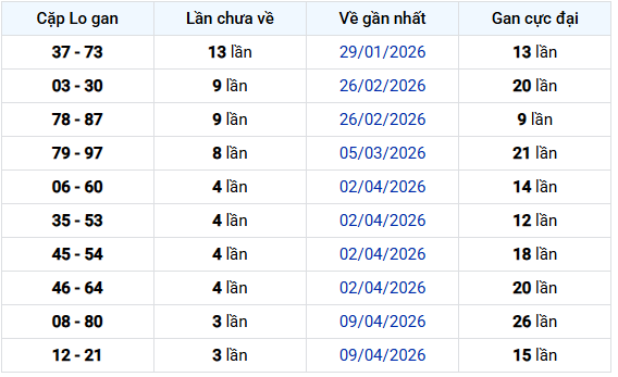 - Thống kê cặp lô gan XSAG ngày 7/5/2026