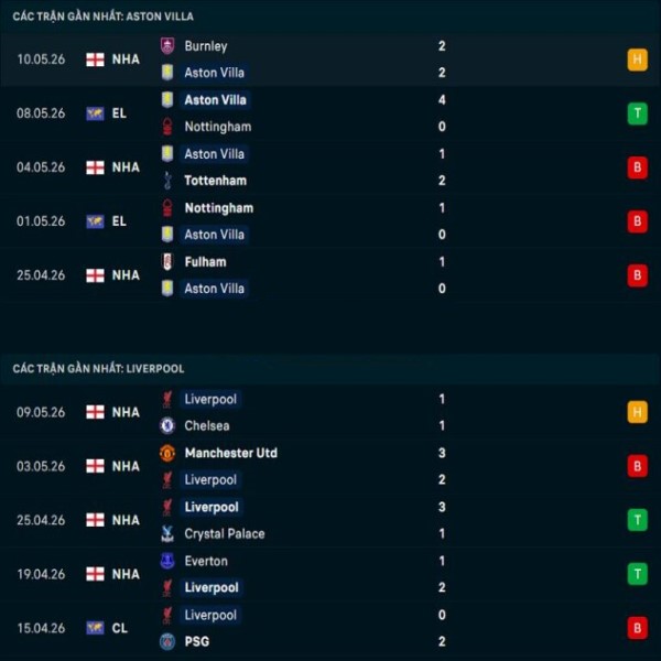 Thống kê đáng chú ý Aston Villa vs Liverpool Thống kê đáng chú ý Aston Villa vs Liverpool