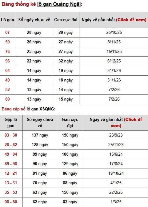 Phân tích, thống kê lô gan XSQNi ngày 16/5/2026