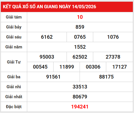 Dự đoán XSAG 21/5/2026 - Dự đoán An Giang thứ 5 chính xác