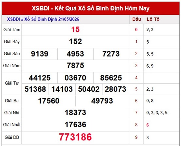 Dự đoán XSBDI ngày 28/5/2026 thứ 5 chính xác nhất