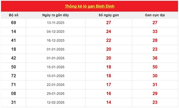 Dự đoán XSBDI ngày 28/5/2026 thứ 5 chính xác nhất