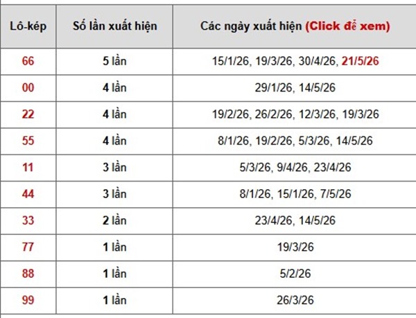 Dự đoán XSBTH ngày 28/5/2026 thứ 5 VIP hôm nay