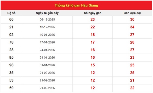 Dự đoán XSHG ngày 23/5/2026 thứ 7 chính xác 100