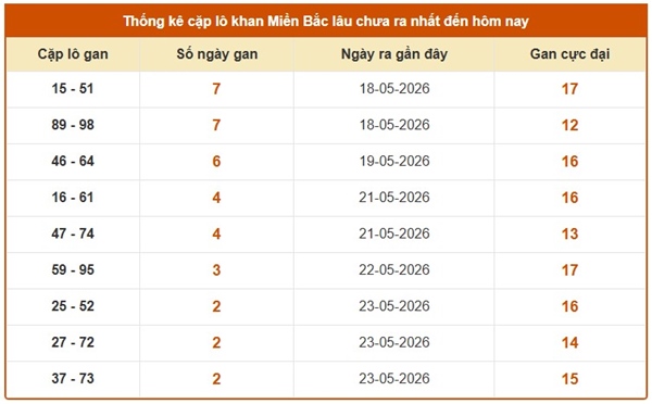 Dự đoán XSMB 30/5/2026 - Dự đoán miền Bắc thứ 7 VIP hôm nay
