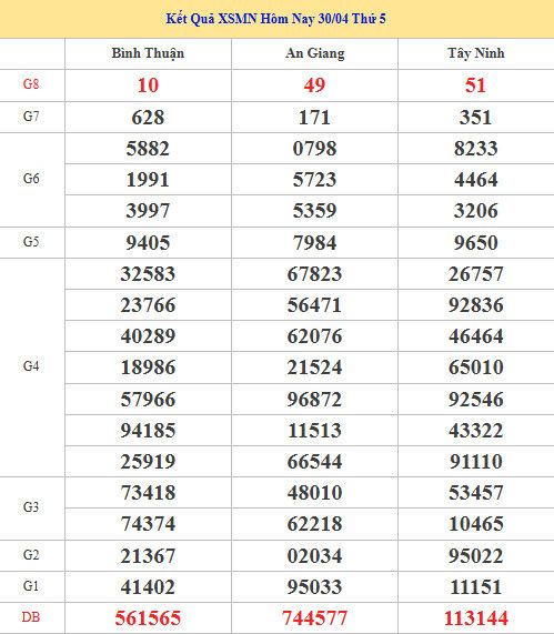 Dự đoán XSMN ngày 7 tháng 5 năm 2026 thứ 5 chính xác