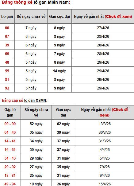 Dự đoán XSMN ngày 7 tháng 5 năm 2026 thứ 5 chính xác