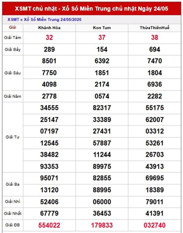 Dự đoán XSMT 31/5/2026 - Dự đoán miền Trung chủ nhật chuẩn xác
