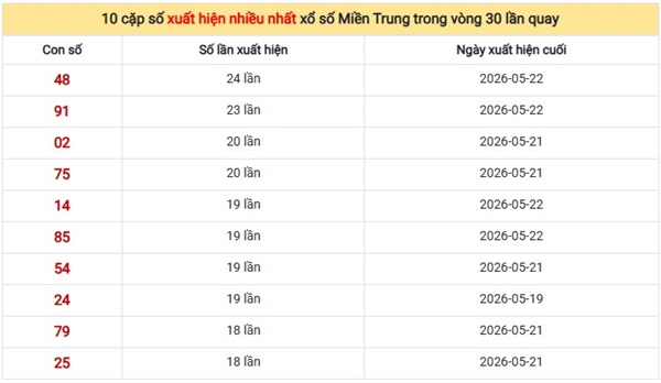 Dự đoán XSMT 31/5/2026 - Dự đoán miền Trung chủ nhật chuẩn xác