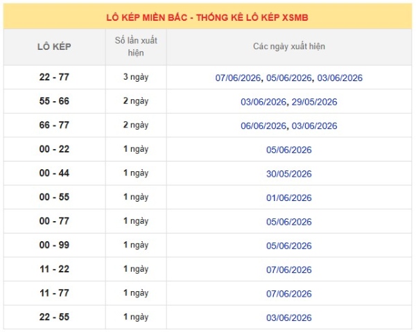 Thống kê các cặp lô kép về nhiều nhất XSMB tháng 6/2026