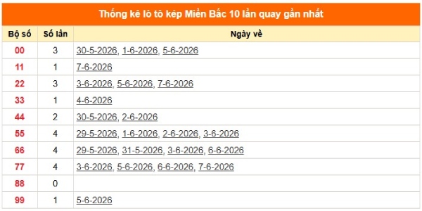 Thống kê các cặp lô kép về nhiều nhất XSMB tháng 6/2026