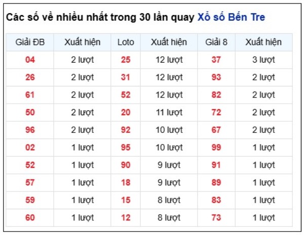 Dự đoán XSBTR ngày 30/6/2026 thứ 3 chính xác nhất