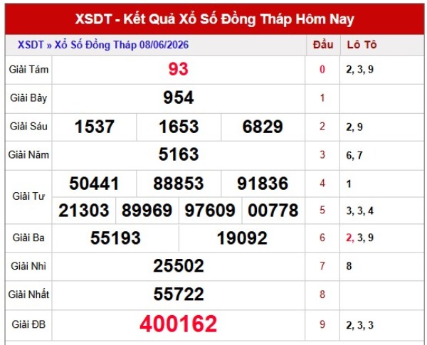 Dự đoán XSDT ngày 15/6/2026 thứ 2 siêu chuẩn
