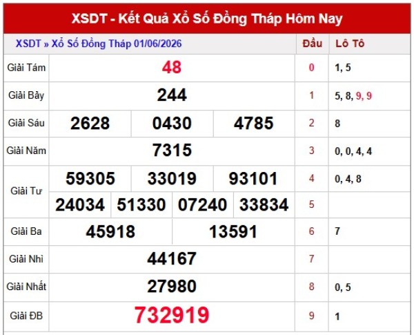 Dự đoán XSDT ngày 08/06/2026 thứ 2 siêu chuẩn hôm nay