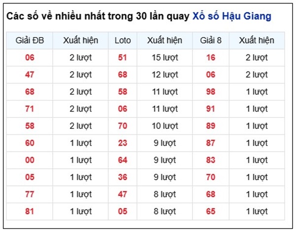 Dự đoán XSHG ngày 06/06/2026 thứ 7 chính xác 100