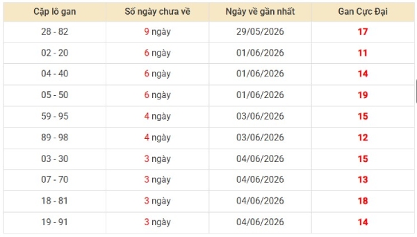 Dự đoán XSMB 12/06/2026 - Dự đoán miền Bắc thứ 6 chuẩn xác