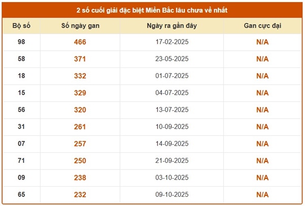 Dự đoán XSMB 07/06/2026 - Dự đoán miền Bắc chủ nhật chuẩn xác
