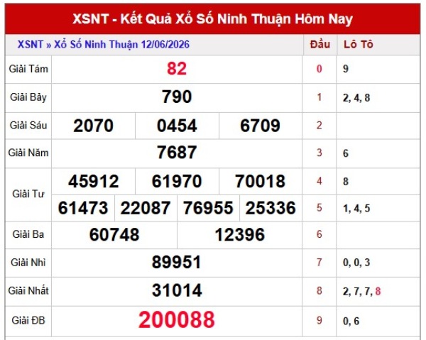 Dự đoán XSNT ngày 19/6/2026 thứ 6 VIP hôm nay