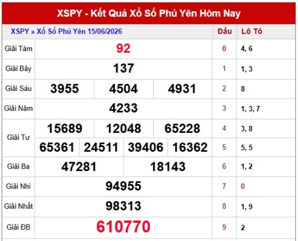 Dự đoán XSPY ngày 22/6/2026 thứ 2 chính xác nhất