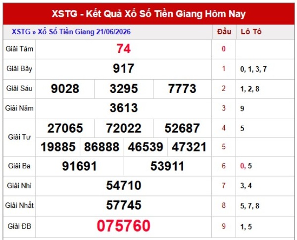 Dự đoán XSTG ngày 28/6/2026 chủ nhật siêu chuẩn