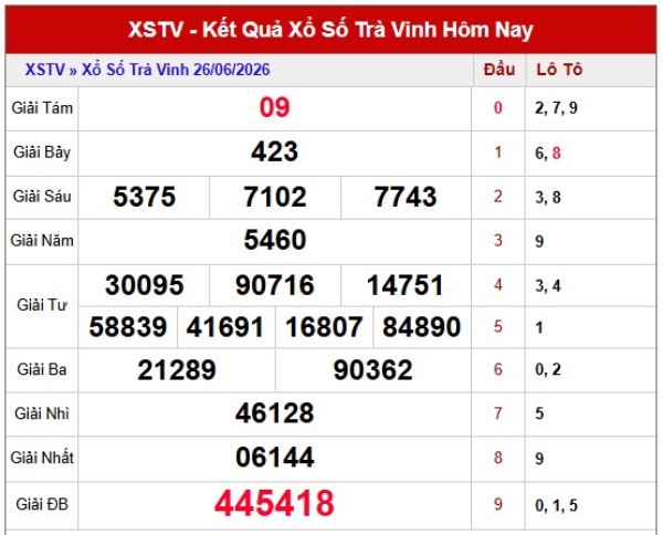 Dự đoán XSTV ngày 03/07/2026 thứ 6 thần tài
